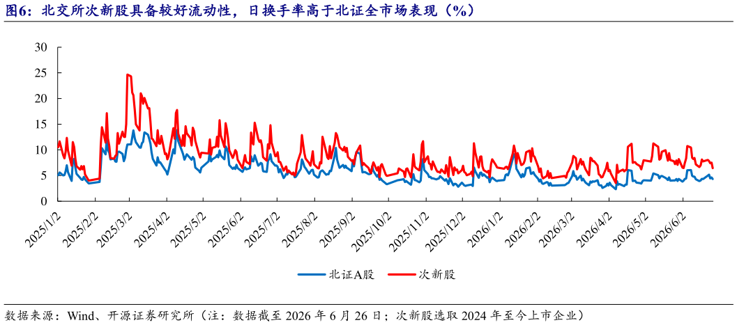 如何看待北交所次新股具备较好流动性，日换手率高于北证全市场表现（%）
