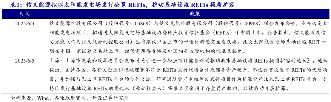 如何解释信义能源拟以太阳能发电场发行公募 REITs,推动基础设施 REITs 提质扩容?