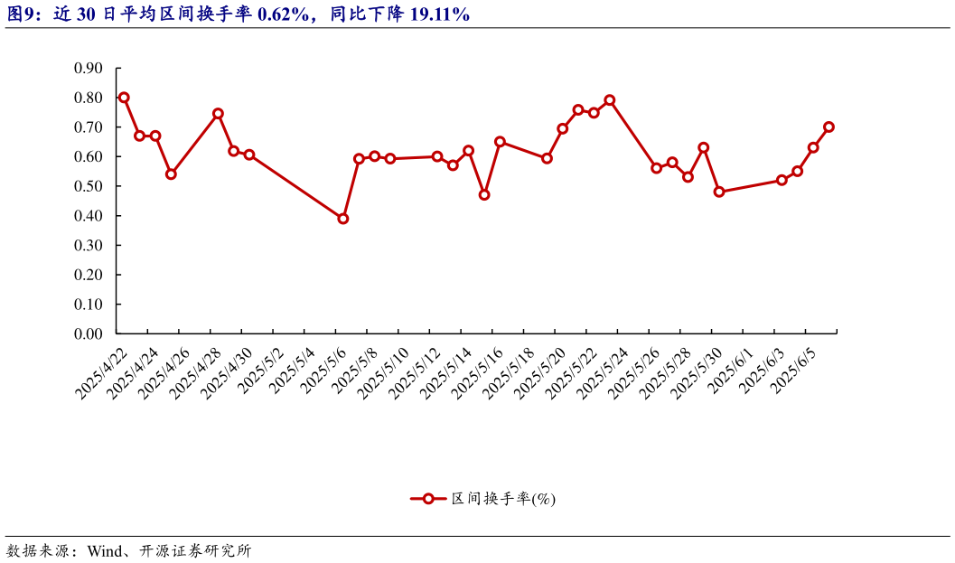 如何才能近 30 日平均区间换手率 0.62%,同比下降 19.11%?