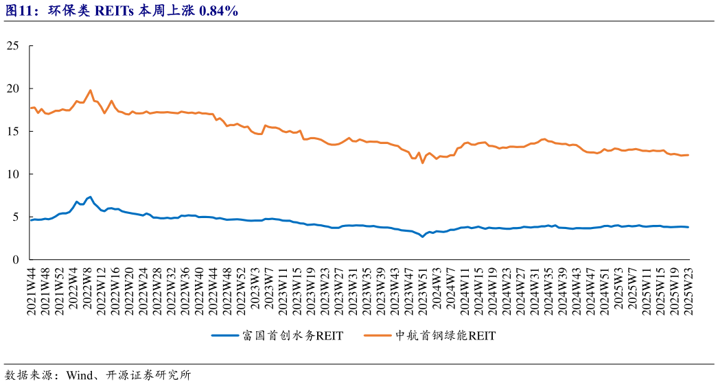 咨询大家环保类 REITs 本周上涨 0.84%?