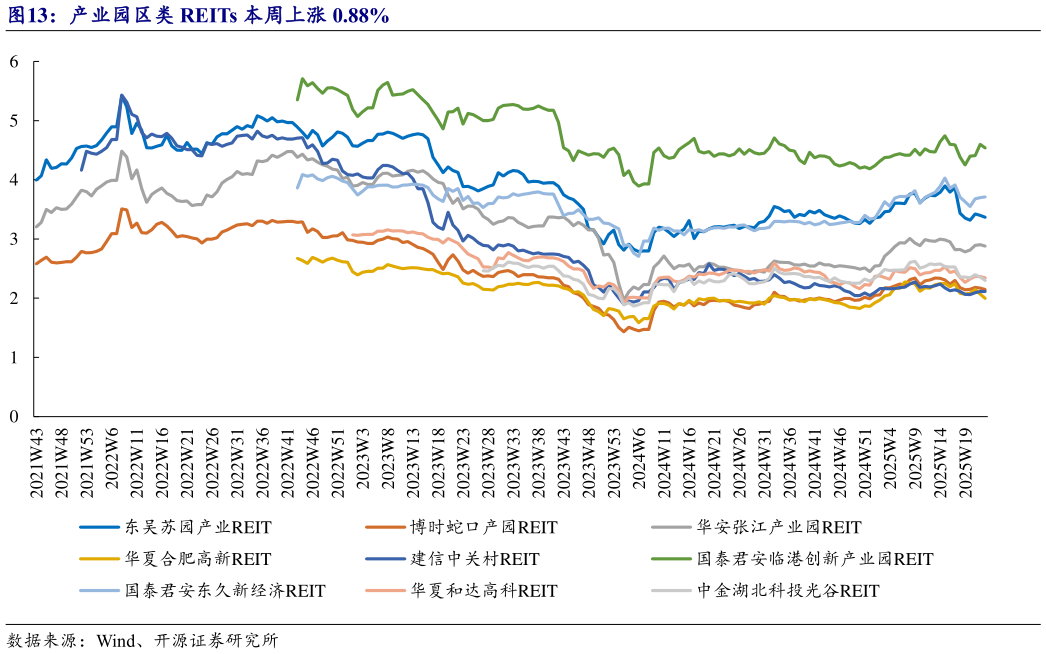 谁能回答产业园区类 REITs 本周上涨 0.88%?