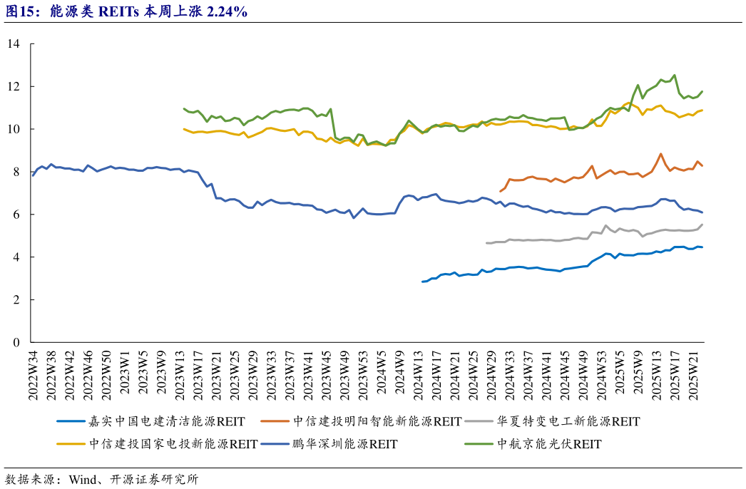 想问下各位网友能源类 REITs 本周上涨 2.24%?