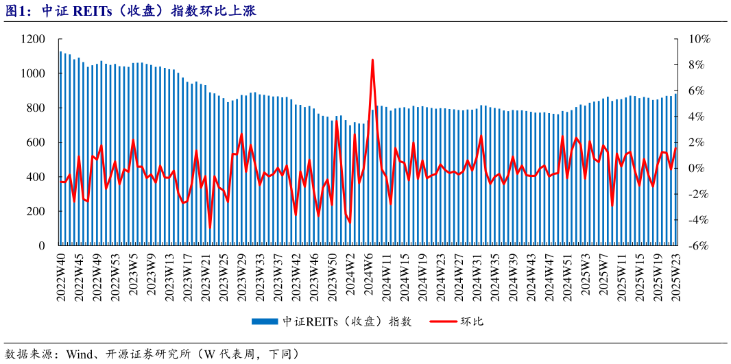 如何了解中证 REITs(收盘)指数环比上涨?
