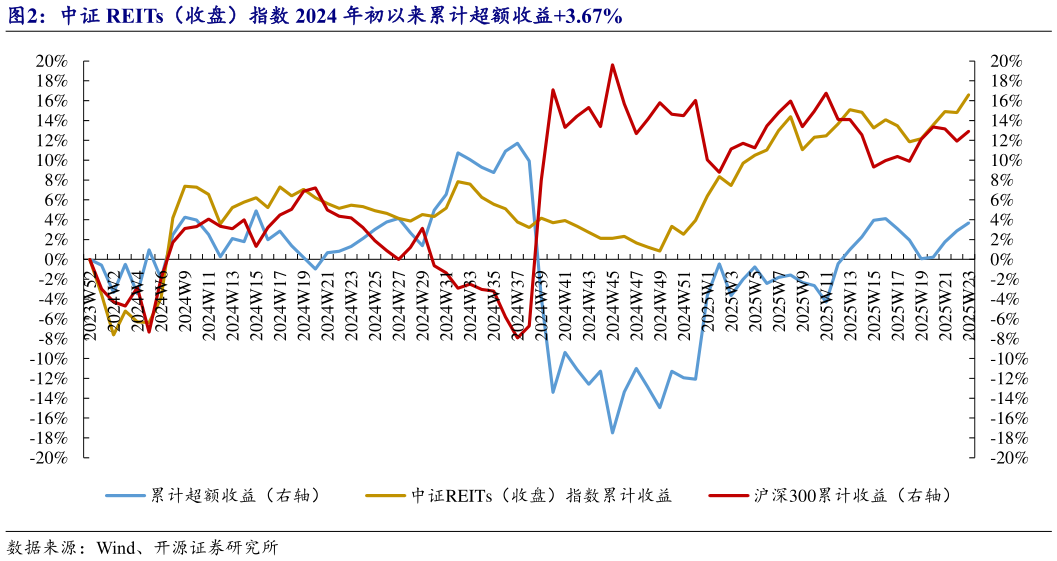怎样理解中证 REITs(收盘)指数 2024 年初以来累计超额收益3.67%?