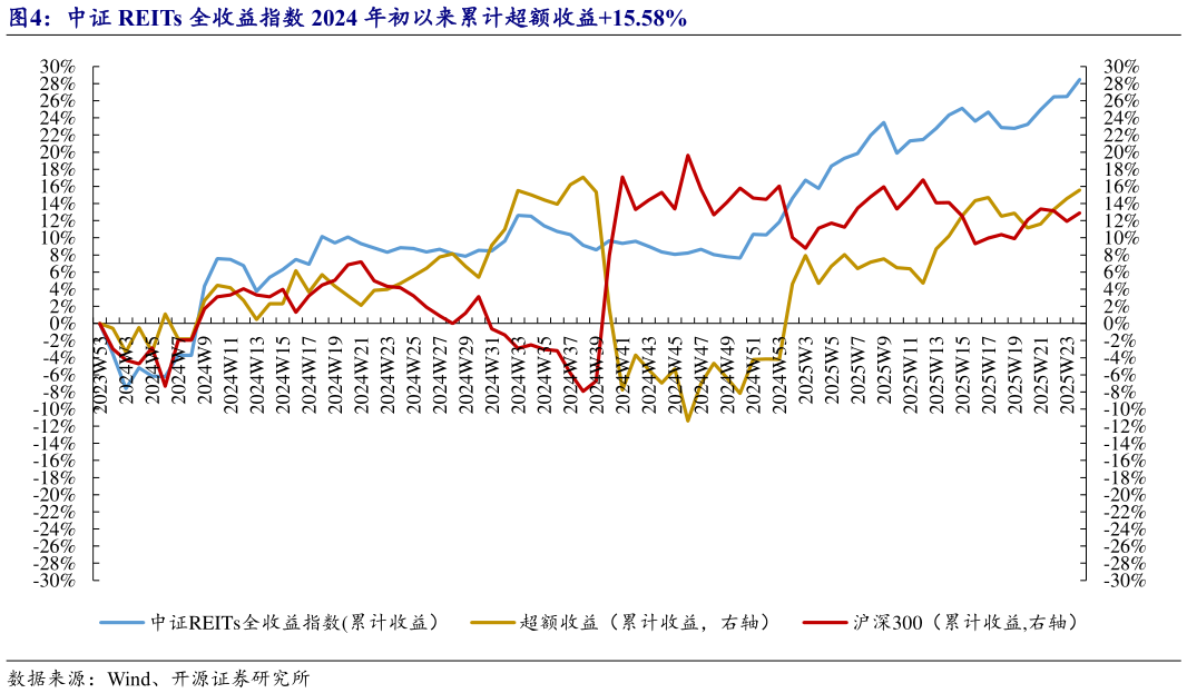 如何看待中证 REITs 全收益指数 2024 年初以来累计超额收益15.58%?