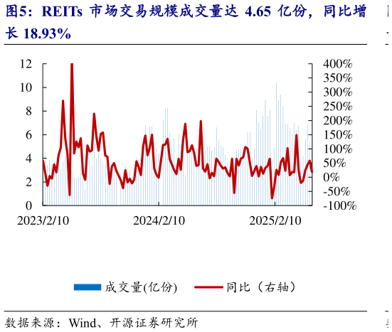 咨询大家REITs 市场交易规模成交量达 4.65 亿份,同比增?