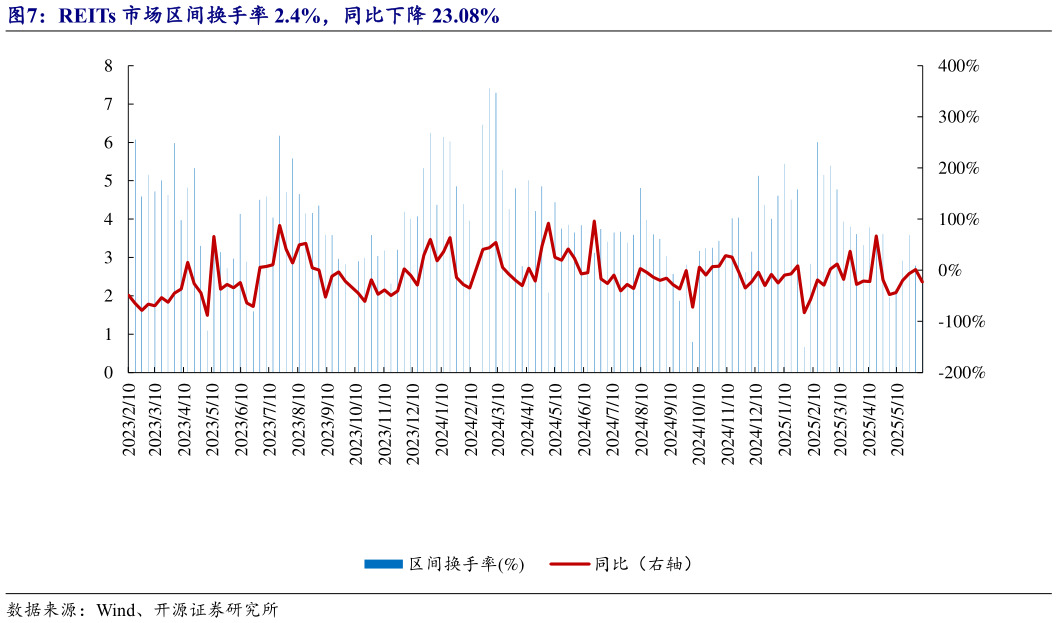 如何看待REITs 市场区间换手率 2.4%,同比下降 23.08%?