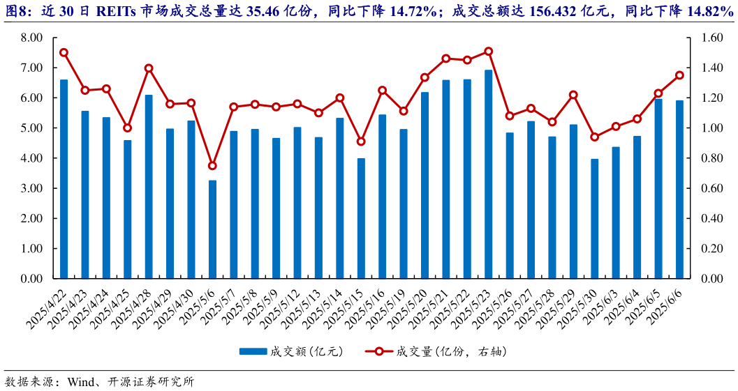 请问一下近 30 日 REITs 市场成交总量达 35.46 亿份,同比下降 14.72%成交总额达 156.432 亿元,同比下降 14.82%?