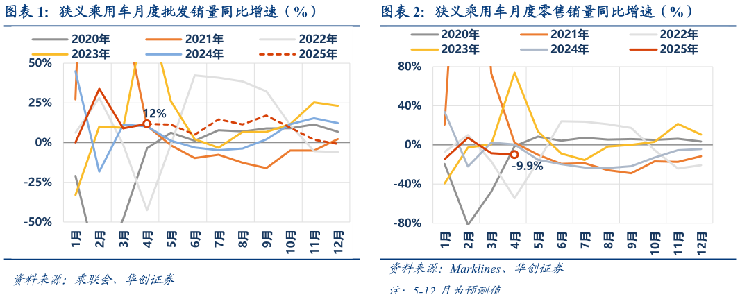 咨询下各位狭义乘用车月度批发销量同比增速（%） 狭义乘用车月度零售销量同比增速（%） 