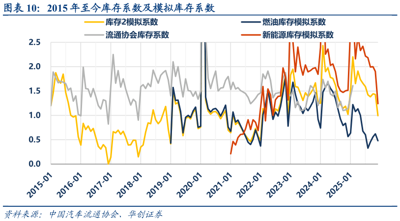 咨询大家2015 年至今库存系数及模拟库存系数