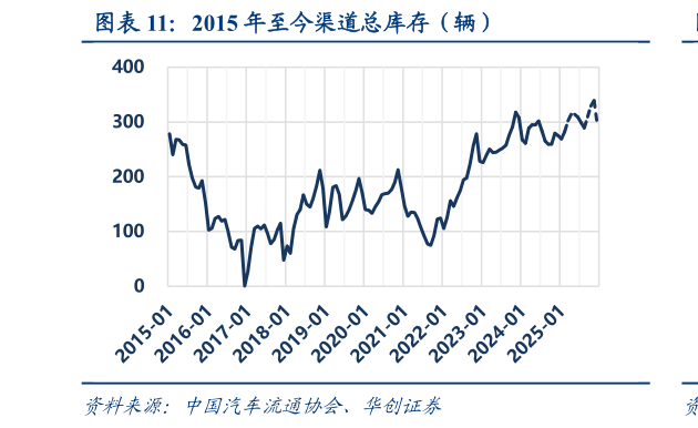 怎样理解2015 年至今渠道总库存（辆）