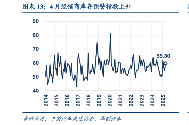 谁知道4 月经销商库存预警指数上升