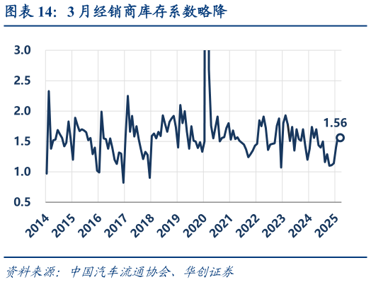 咨询下各位3 月经销商库存系数略降