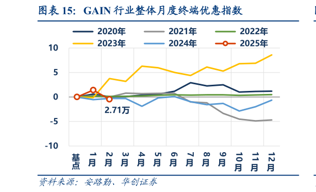 如何看待GAIN 行业整体月度终端优惠指数