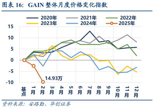 谁能回答GAIN 整体月度价格变化指数