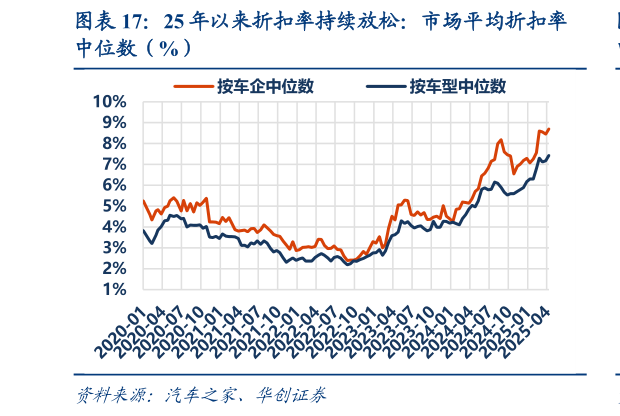 如何解释25 年以来折扣率持续放松：市场平均折扣率