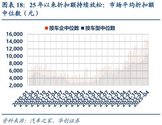 咨询下各位25 年以来折扣额持续放松：市场平均折扣额