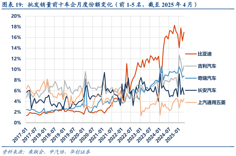 咨询下各位批发销量前十车企月度份额变化（前 1-5 名，截至 2025 年 4 月）