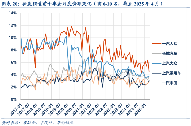 你知道批发销量前十车企月度份额变化（前 6-10 名，截至 2025 年 4 月）