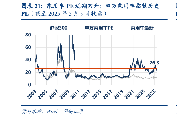 想问下各位网友乘用车 PE 近期回升：申万乘用车指数历史