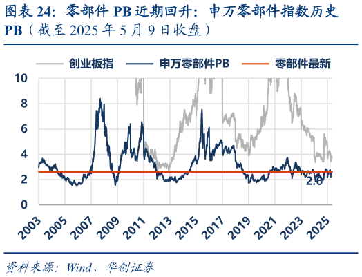 咨询下各位零部件 PB 近期回升：申万零部件指数历史