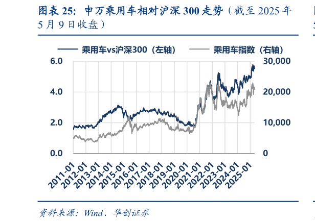 谁能回答申万乘用车相对沪深 300 走势（截至 2025 年