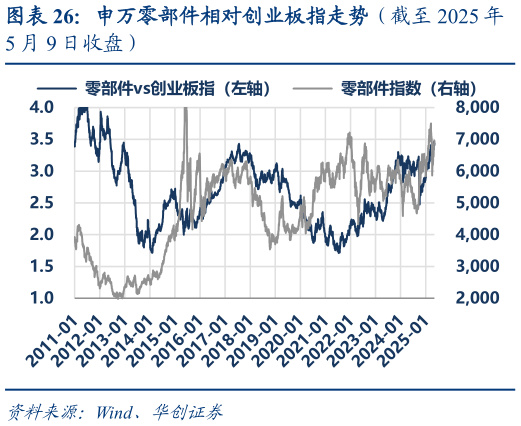 咨询大家申万零部件相对创业板指走势（截至 2025 年