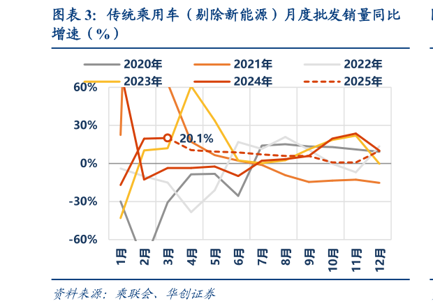 你知道传统乘用车（剔除新能源）月度批发销量同比