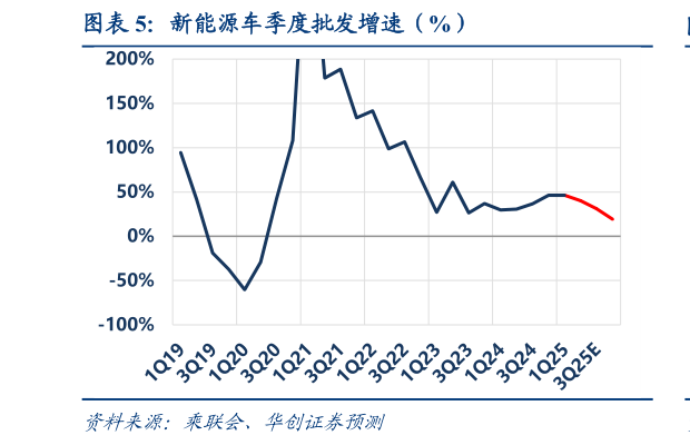 谁知道新能源车季度批发增速（%）