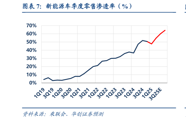 谁能回答新能源车季度零售渗透率（%）