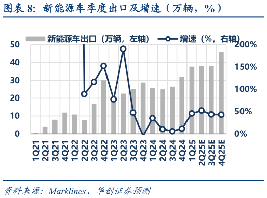 各位网友请教一下新能源车季度出口及增速（万辆，%）