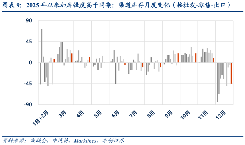 你知道2025 年以来加库强度高于同期：渠道库存月度变化（按批发-零售-出口）