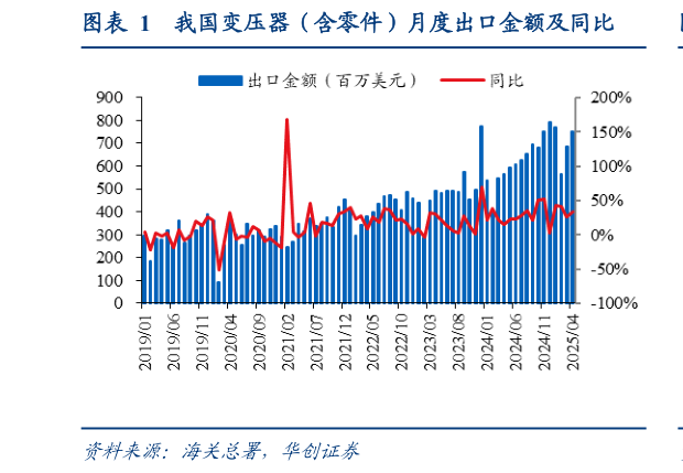 谁能回答我国变压器（含零件）月度出口金额及同比
