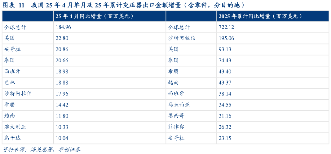 一起讨论下我国 25 年 4 月单月及 25 年累计变压器出口金额增量（含零件，分目的地）
