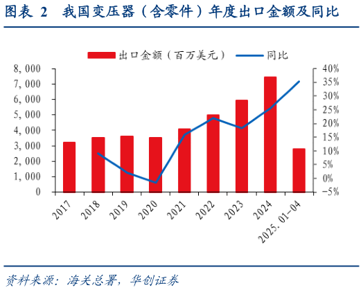 你知道我国变压器（含零件）年度出口金额及同比