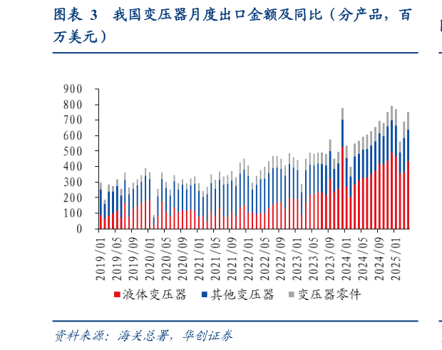 你知道我国变压器月度出口金额及同比（分产品，百