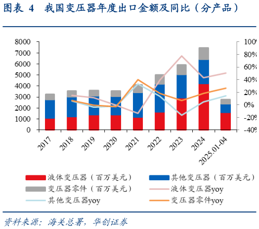 你知道我国变压器年度出口金额及同比（分产品）
