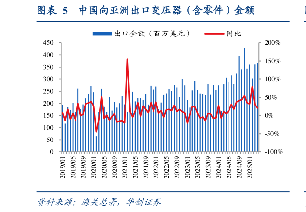 如何了解中国向亚洲出口变压器（含零件）金额