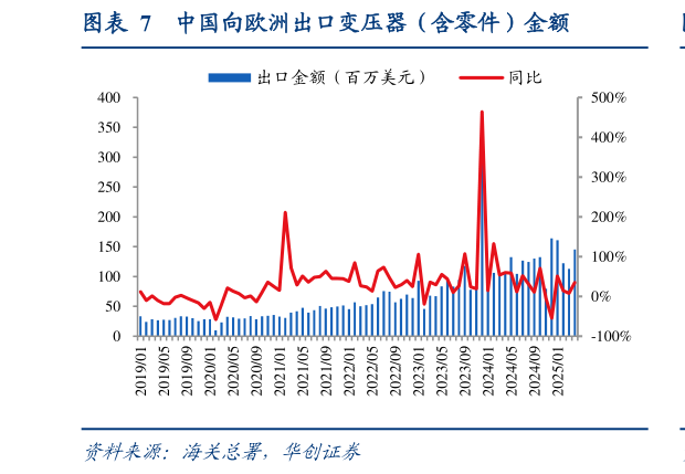 想问下各位网友中国向欧洲出口变压器（含零件）金额