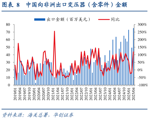 谁能回答中国向非洲出口变压器（含零件）金额