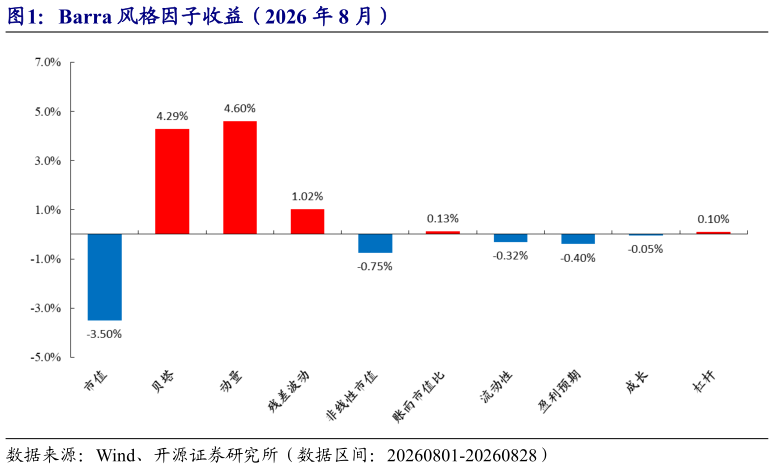 想关注一下Barra 风格因子收益（2026 年 8 月）