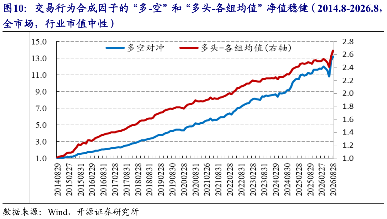 想关注一下交易行为合成因子的“多-空”和“多头-各组均值”净值稳健（2014.8-2026.8，