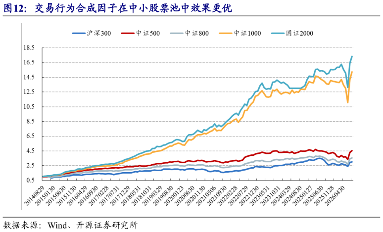 我想了解一下交易行为合成因子在中小股票池中效果更优