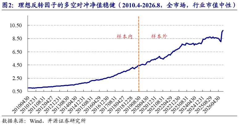 想问下各位网友理想反转因子的多空对冲净值稳健（2010.4-2026.8，全市场，行业市值中性）