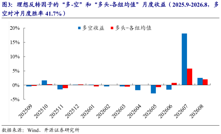 怎样理解理想反转因子的“多-空”和“多头-各组均值”月度收益（2025.9-2026.8，多