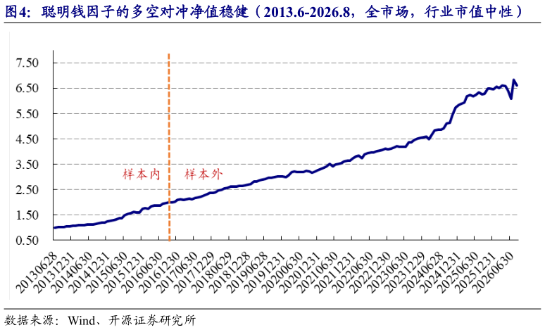 咨询下各位聪明钱因子的多空对冲净值稳健（2013.6-2026.8，全市场，行业市值中性）