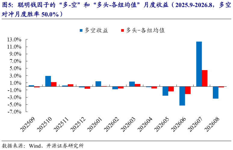谁能回答聪明钱因子的“多-空”和“多头-各组均值”月度收益（2025.9-2026.8，多空