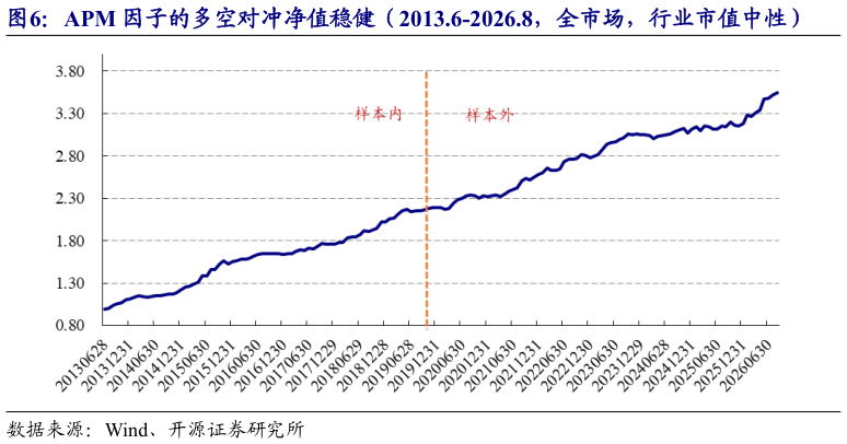 谁能回答APM 因子的多空对冲净值稳健（2013.6-2026.8，全市场，行业市值中性）