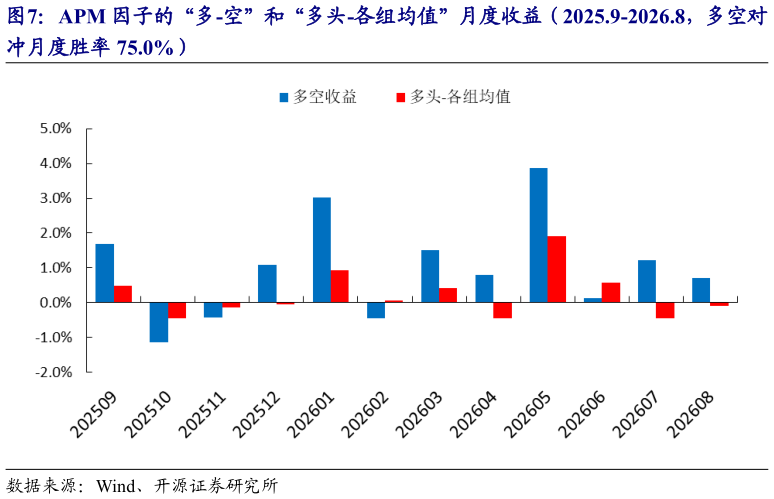 你知道APM 因子的“多-空”和“多头-各组均值”月度收益（2025.9-2026.8，多空对