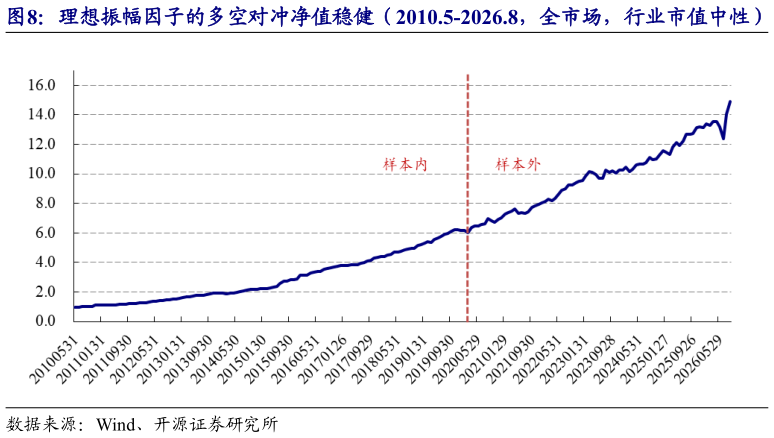 各位网友请教一下理想振幅因子的多空对冲净值稳健（2010.5-2026.8，全市场，行业市值中性）